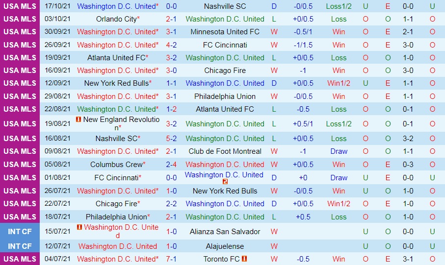DC United vs New England Revolution