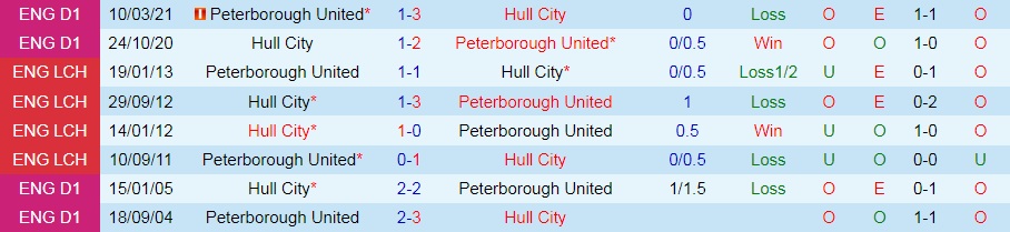 Hull vs Peterborough