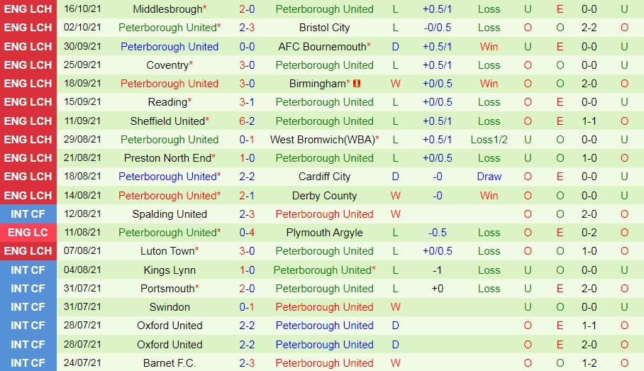 Hull vs Peterborough