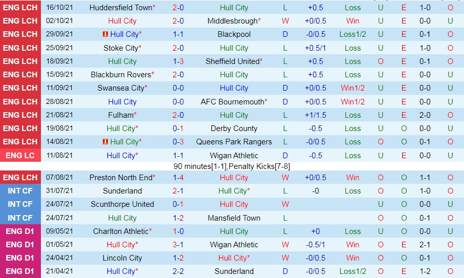 Hull vs Peterborough