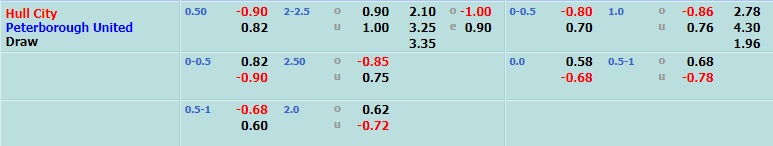 Hull vs Peterborough