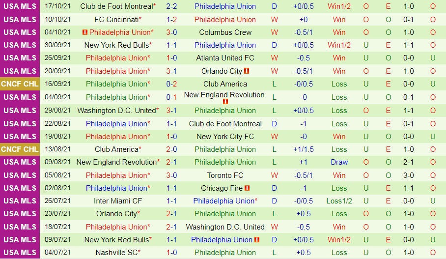 Minnesota vs Philadelphia Union Minnesota vs Philadelphia Union