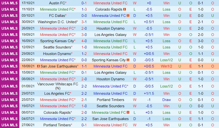 Minnesota vs Philadelphia Union Minnesota vs Philadelphia Union