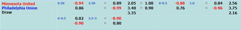 Minnesota vs Philadelphia Union Minnesota vs Philadelphia Union