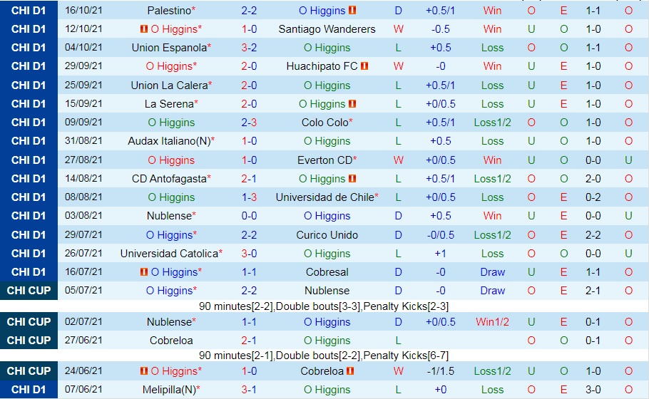 O Higgins vs Melipilla