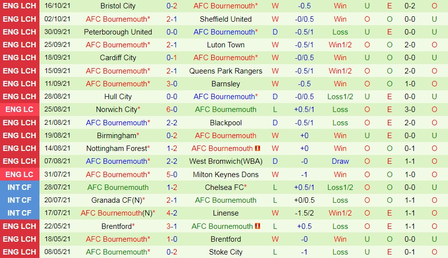 Stoke vs Bournemouth