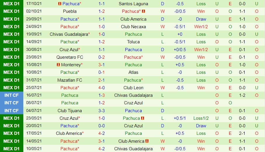 Tigres vs Pachuca Tigres vs Pachuca