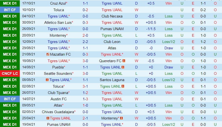 Tigres vs Pachuca Tigres vs Pachuca