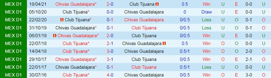 Tijuana vs Guadalajara