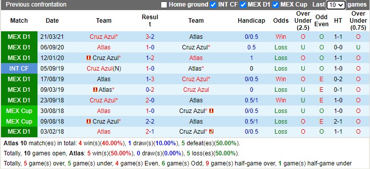 Thành tích đối đầu Atlas vs Cruz Azul Thành tích đối đầu Atlas vs Cruz Azul