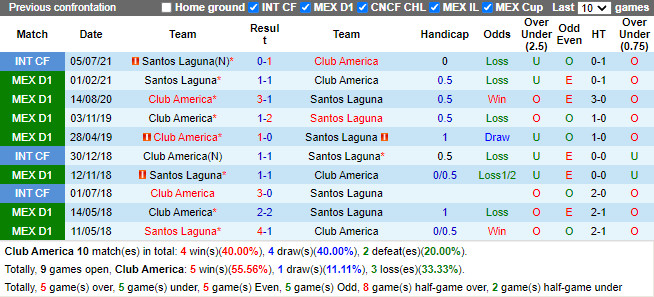Thành tích đối đầu CF America vs Santos