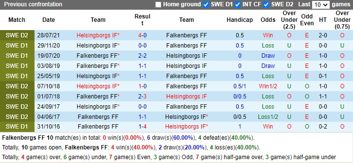 Thành tích đối đầu Falkenbergs vs Helsingborg