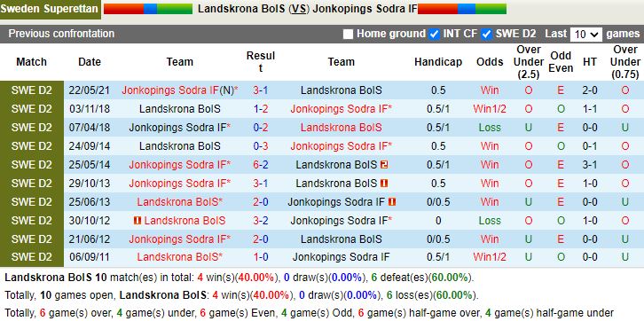 Nhận định Soi Kèo Landskrona BoIS Vs Jonkopings Sodra Hạng 2 Thụy