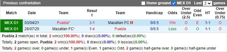 Thành tích đối đầu Puebla vs Mazatlan