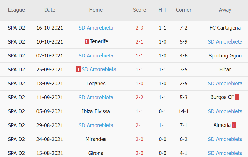 Thành tích gần đây của Amorebieta
