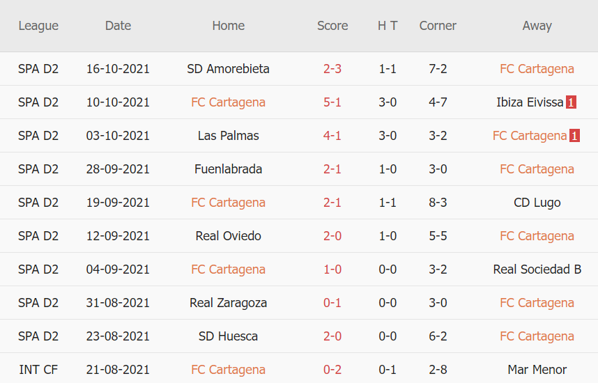 Thành tích gần đây của Cartagena