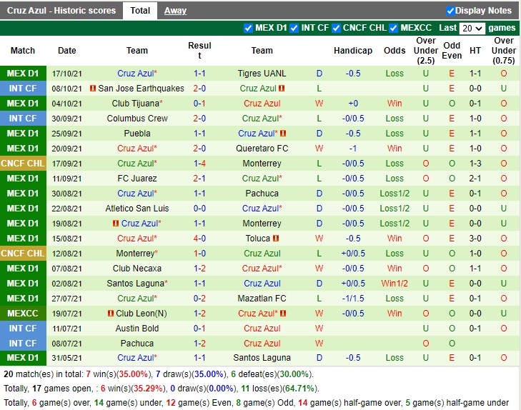Thành tích gần đây của Cruz Azul Thành tích gần đây của Cruz Azul
