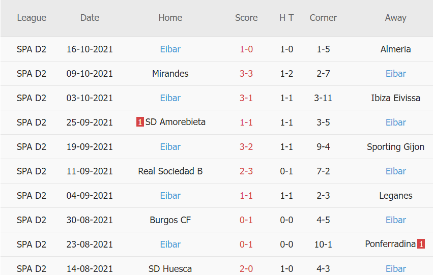 Thành tích gần đây của Eibar Thành tích gần đây của Eibar