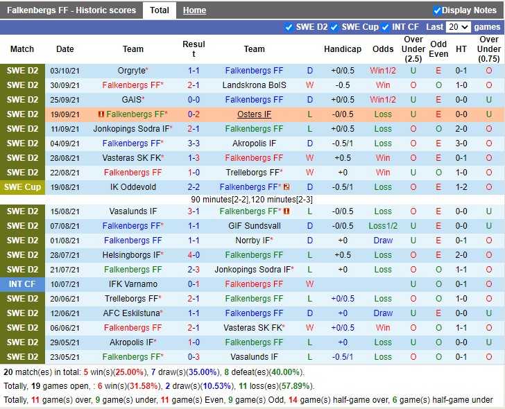 Thành tích gần đây của Falkenbergs