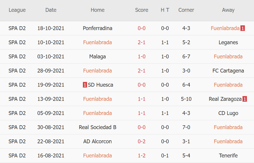 Thành tích gần đây của Fuenlabrada