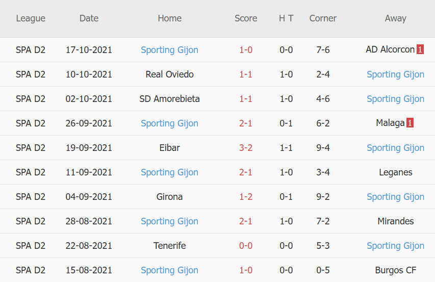 Thành tích gần đây của Gijon