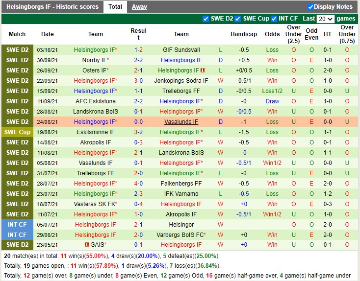 Thành tích gần đây của Helsingborg