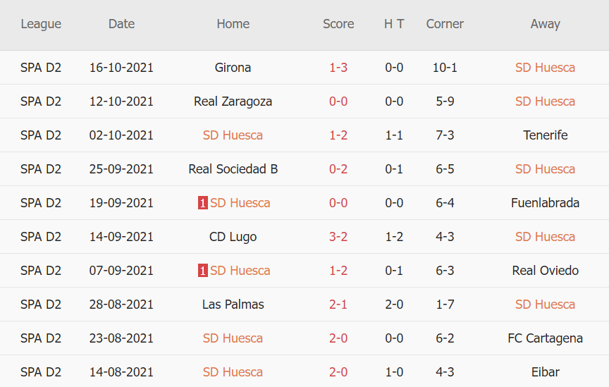 Thành tích gần đây của Huesca