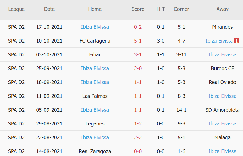 Thành tích gần đây của Ibiza