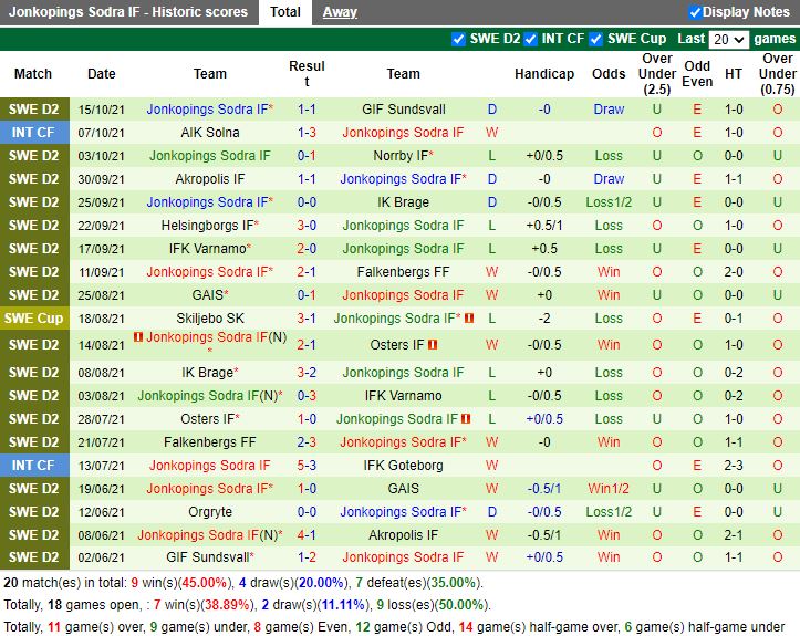 Thành tích gần đây của Jonkopings Sodra