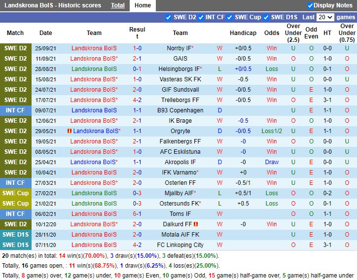 Thành tích gần đây của Landskrona BoIS
