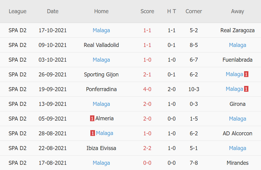 Thành tích gần đây của Malaga