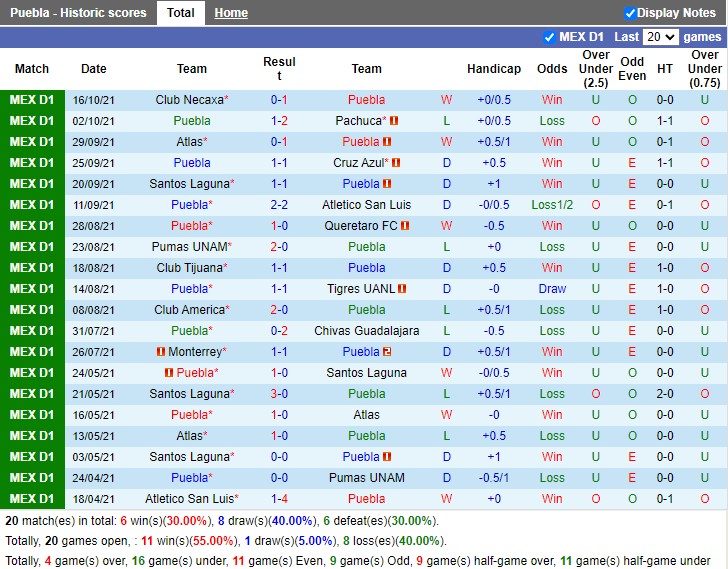 Thành tích gần đây của Puebla