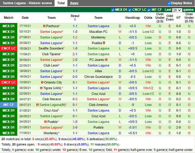 Thành tích gần đây của Santos