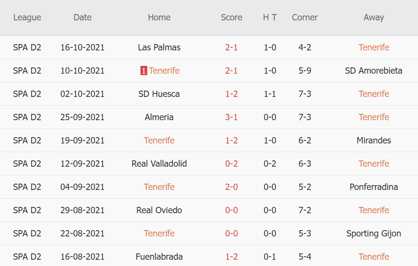 Thành tích gần đây của Tenerife Thành tích gần đây của Tenerife