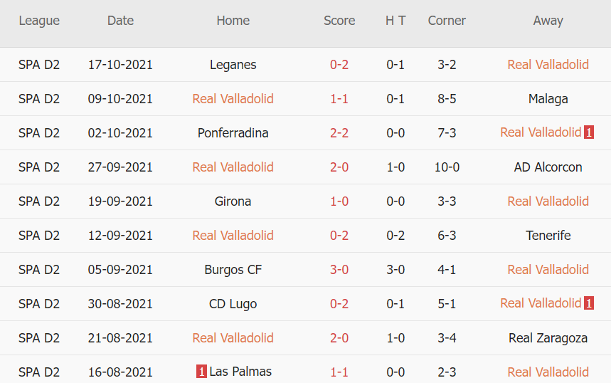 Thành tích gần đây của Valladolid