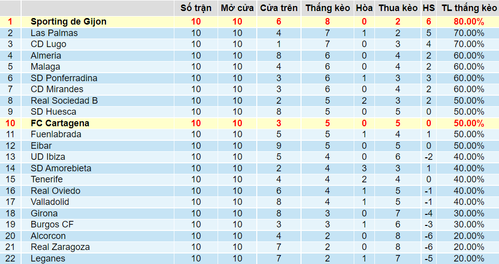 Tỉ lệ thắng kèo Cartagena vs Gijon
