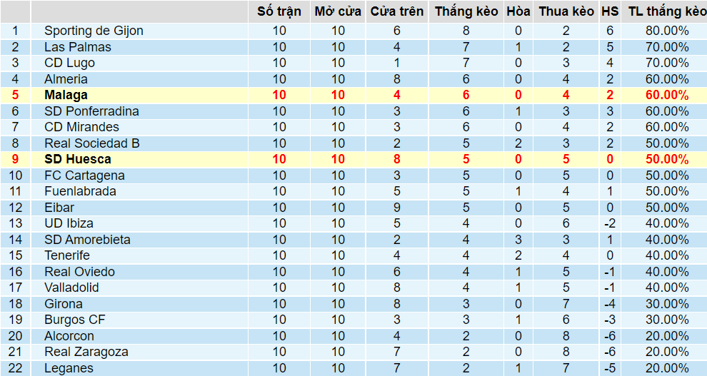 Tỉ lệ thắng kèo Huesca vs Malaga