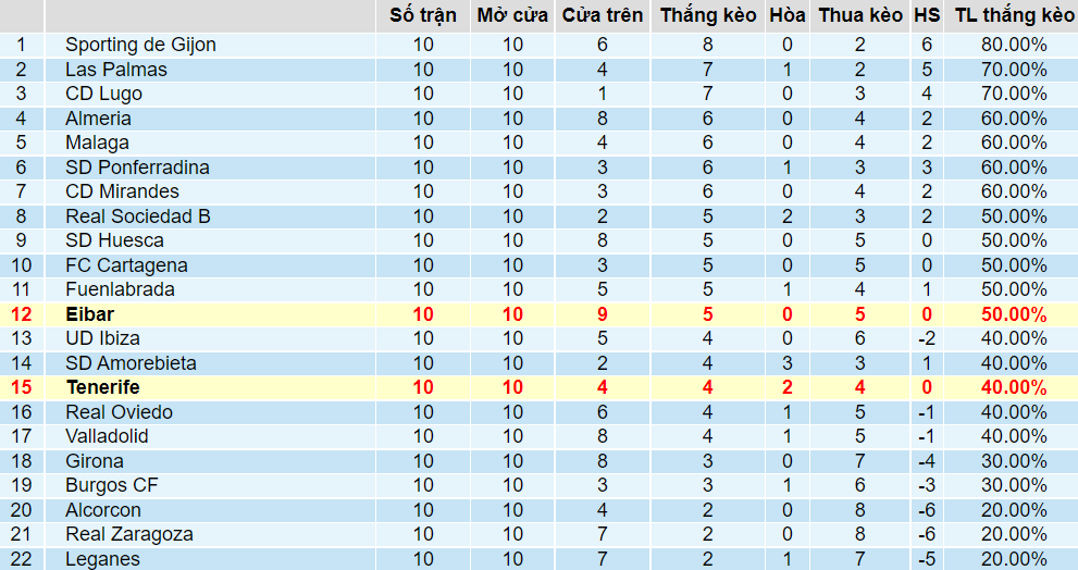 Tỉ lệ thắng kèo Tenerife vs Eibar Tỉ lệ thắng kèo Tenerife vs Eibar