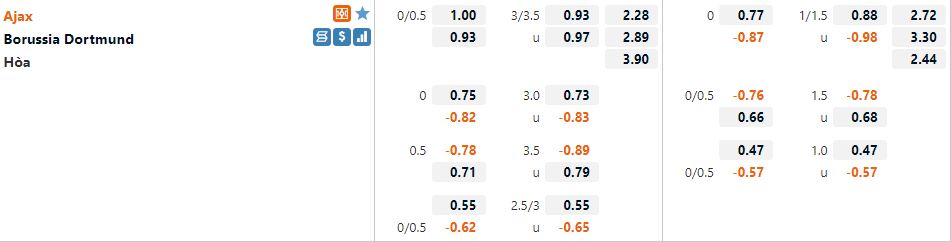 Tỷ lệ Ajax vs Dortmund