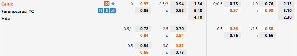 Tỷ lệ Celtic vs Ferencvaros