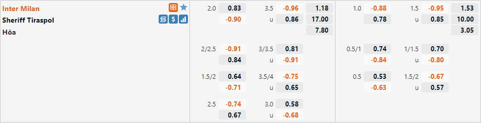 Tỷ lệ Inter Milan VS Sheriff