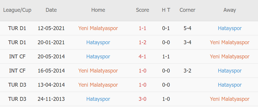 Lịch sử đối đầu Malatyaspor vs Hatayspor