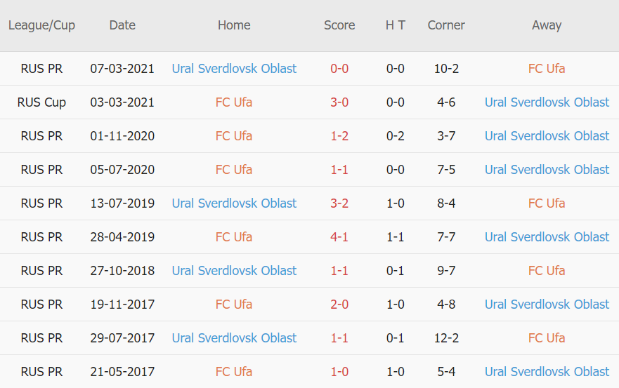 Lịch sử đối đầu Ufa vs Ural
