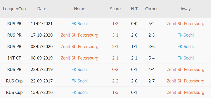 Lịch sử đối đầu Zenit vs Sochi