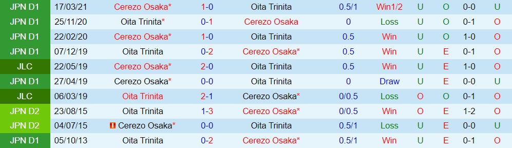 Oita Trinita vs Cerezo Osaka