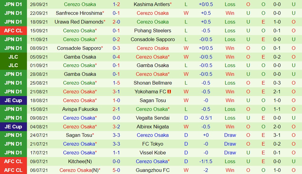 Oita Trinita vs Cerezo Osaka