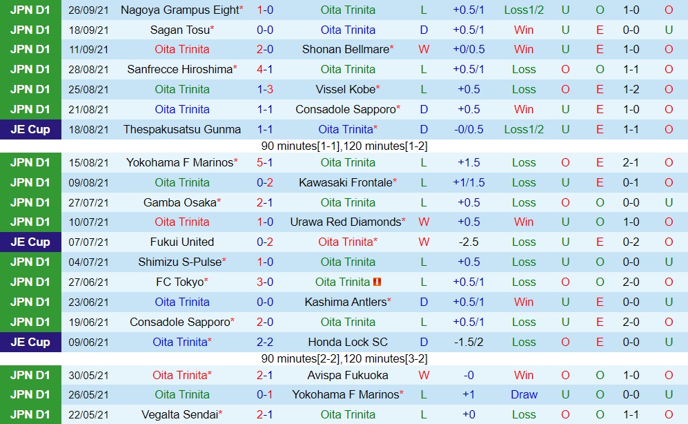 Oita Trinita vs Cerezo Osaka