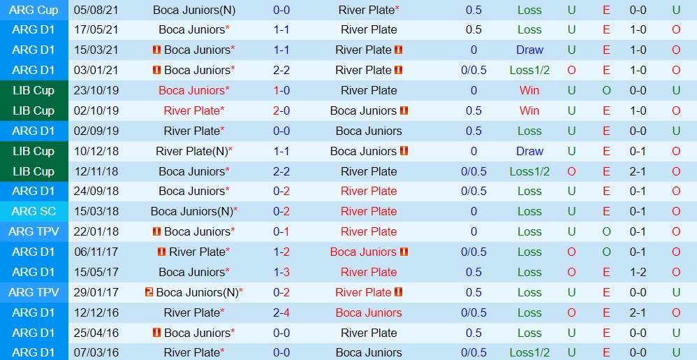 River Plate vs Boca Juniors