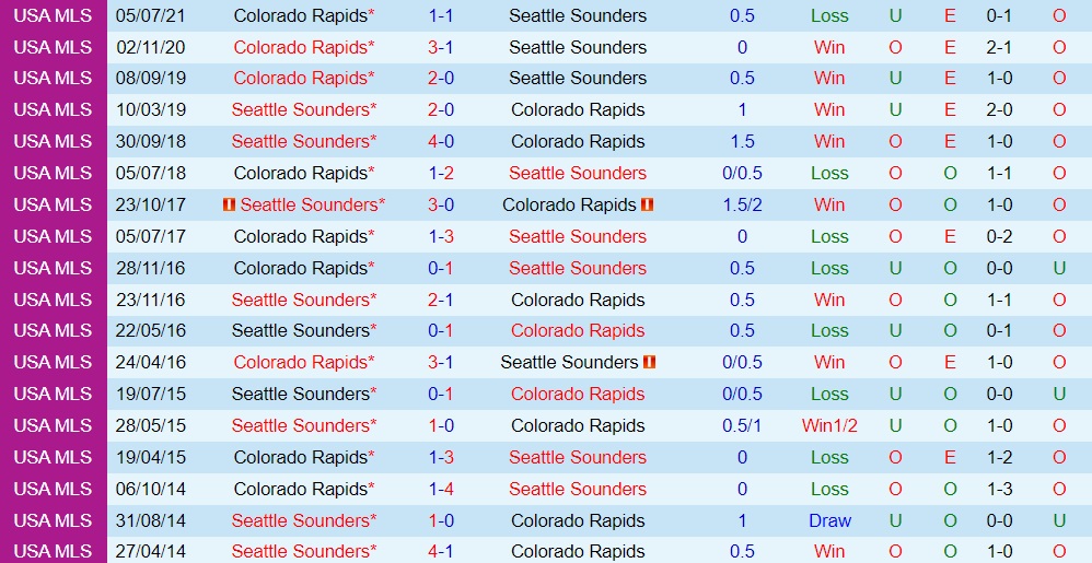 Seattle Sounders vs Colorado Rapids