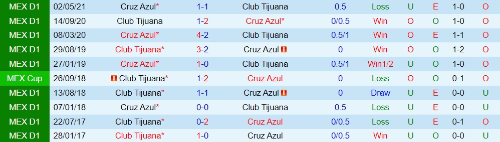 Tijuana vs Cruz Azul
